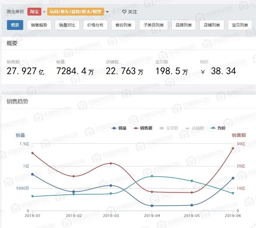 淘寶玩具最新數(shù)據(jù)：百元以內(nèi)玩具更受歡迎，大型玩具成消費者新寵