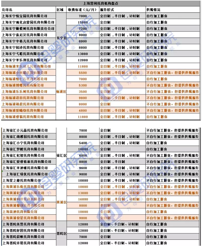  盤點：上海市92家營利性托育機(jī)構(gòu) 最貴的區(qū)域在哪？