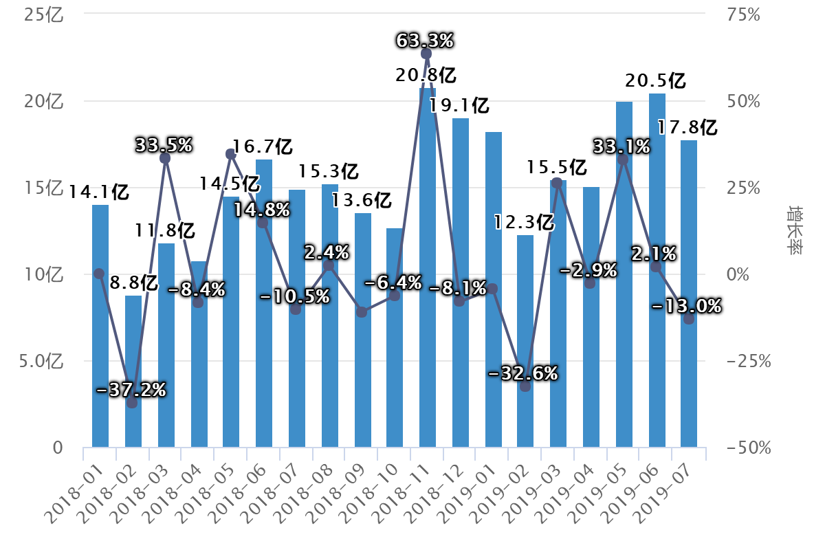 玩具市場數(shù)據(jù)洞察：線上增速超30%，這些企業(yè)依舊逆勢增長！