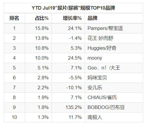 幫寶適、花王、大王等頭號玩家渠道圖鑒