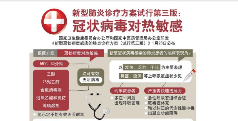 新型肺炎診療方案試行第三版：冠狀病毒對熱敏感