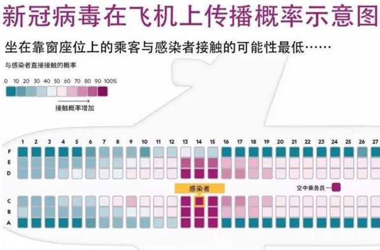 病毒在飛機(jī)上的傳播概率多大？一張示意圖帶你看清