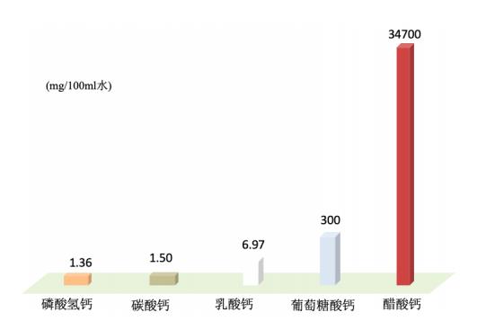金丐醋酸鈣比碳酸鈣補鈣更有效、安全