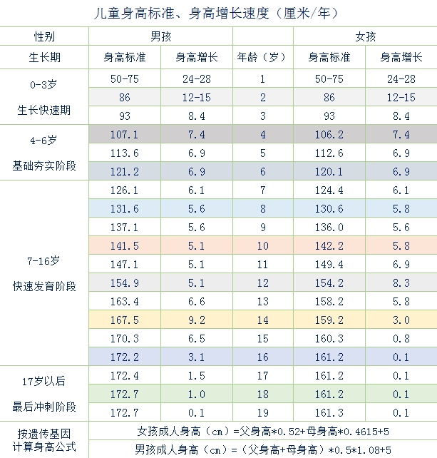  孩子身高一年長多少才算達(dá)標(biāo)？