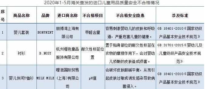 海關(guān)總署公布巧虎、樂高等41批次進(jìn)口兒童用品不合格