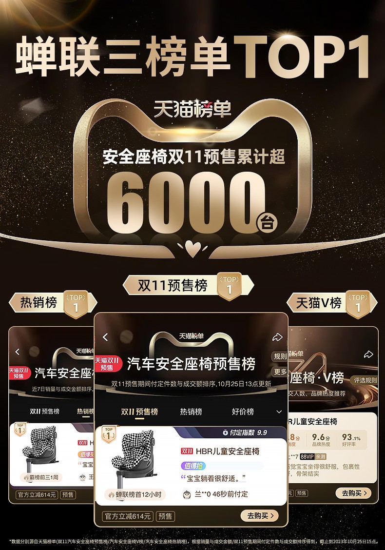 高端嬰童品牌領導者HBR虎貝爾，兒童座椅銷量再創(chuàng)行業(yè)新高，頂配新品ALFA實力續(xù)航