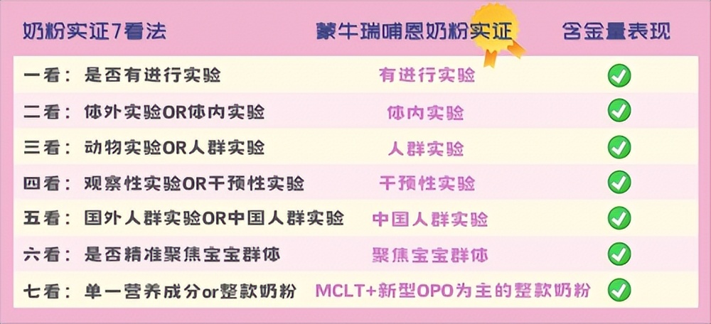 選奶七大新黃金標準，奶粉實證是關(guān)鍵！