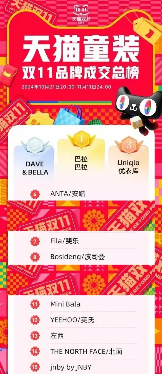 天貓童裝雙十一總榜，巴拉、安踏、FILA、左西Zosee上榜