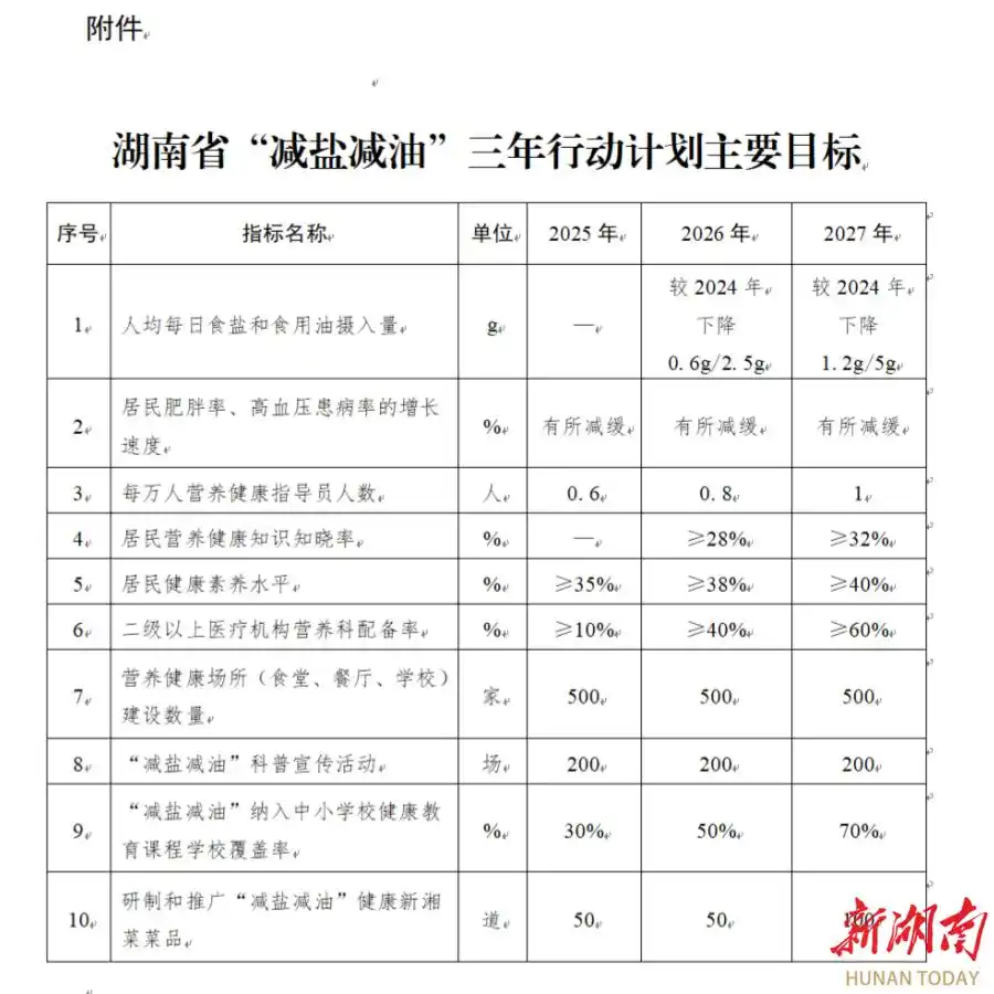 《湖南省普及健康生活方式 推行“減鹽減油”專項(xiàng)行動(dòng)計(jì)劃（2025—2027年）》（全文）